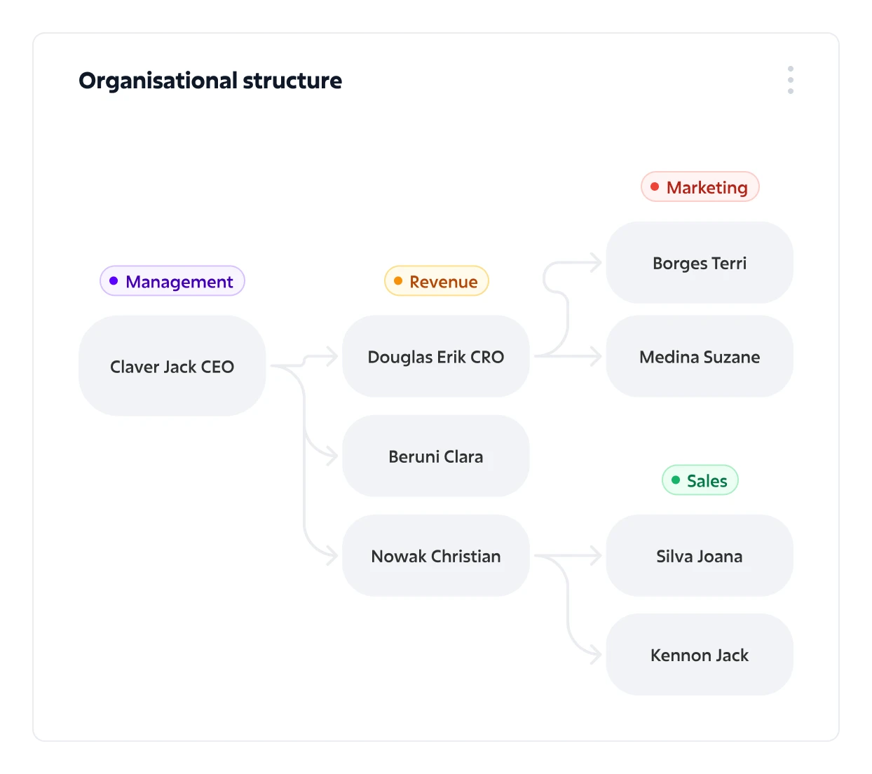 organisational_structure