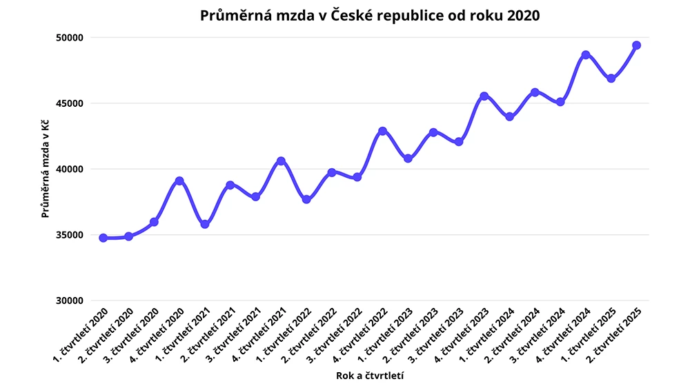 Graf vývoje průměrné mzdy v ČR od roku 2020